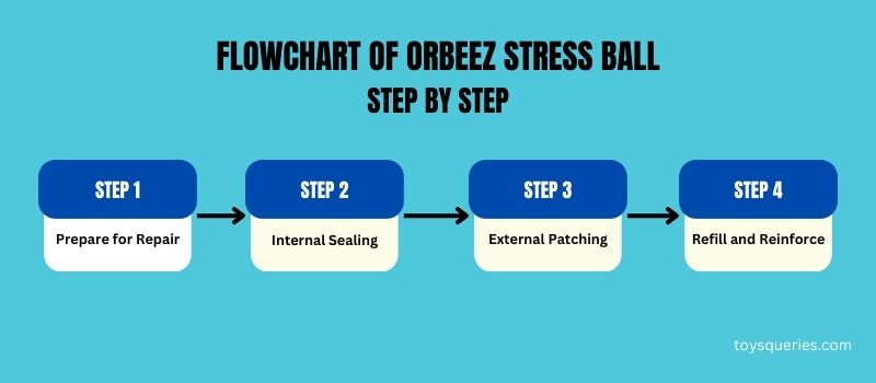 step-by-step-flowchart-of-orbeez-stress-ball
